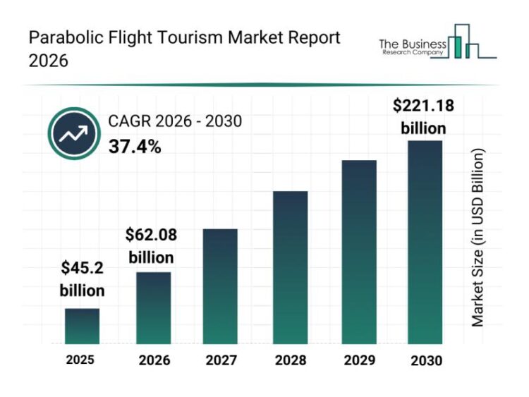 Parabolic Flight Tourism Market