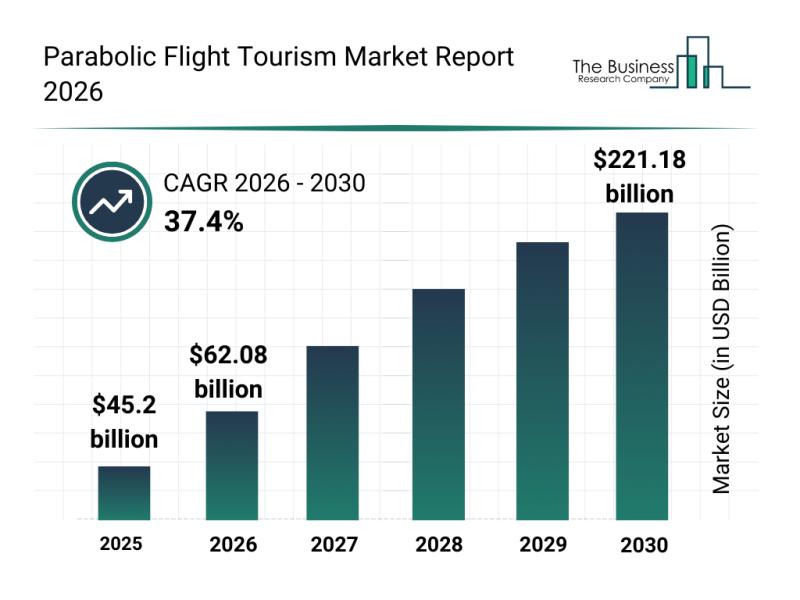 Parabolic Flight Tourism Market