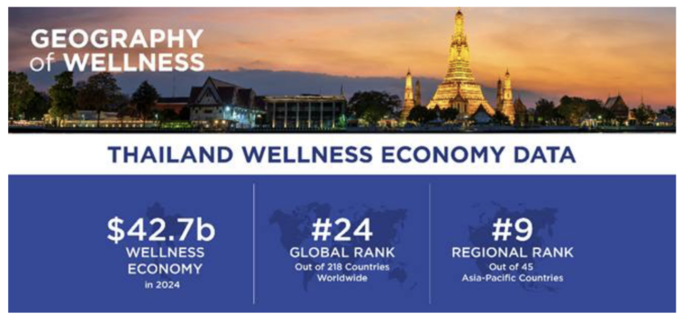 Thailand’s wellness economy hits USD42.7 billion