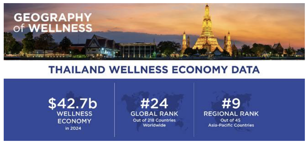 Thailand’s wellness economy hits USD42.7 billion