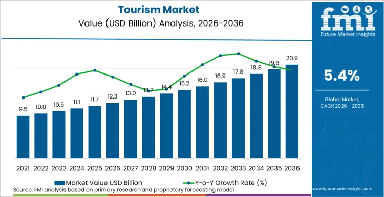 Tourism Market Market Value Analysis