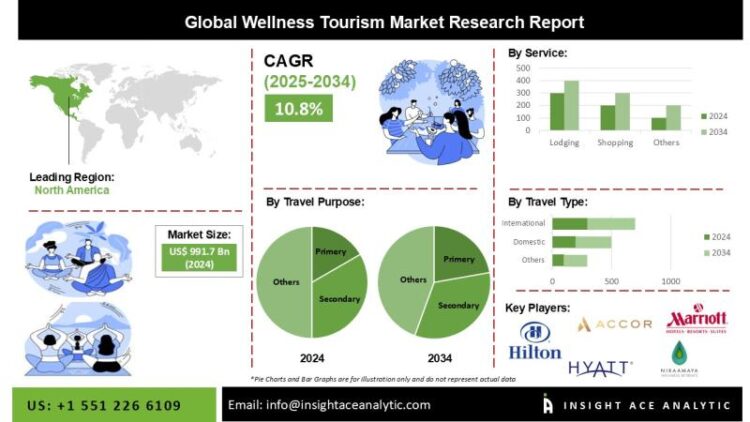 Wellness Tourism Market Future Growth Hotspots and Forecast
