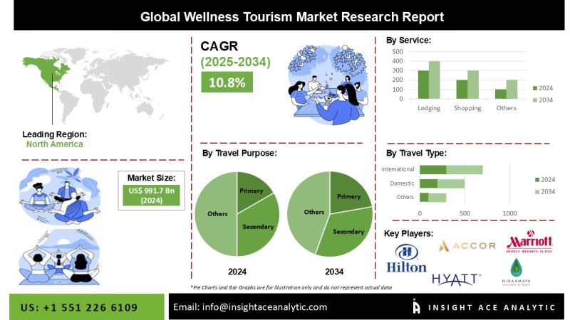 Wellness Tourism Market Future Growth Hotspots and Forecast