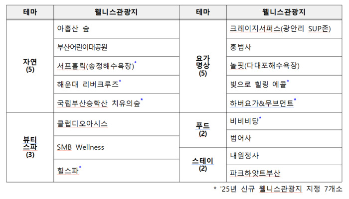 Songjeong Beach is crowded with surfers. [Yonhap News]