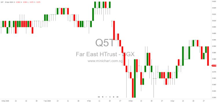 Far East Hospitality Trust 1Q 2026 Business Update: Financial Highlights, Portfolio Performance & Si...