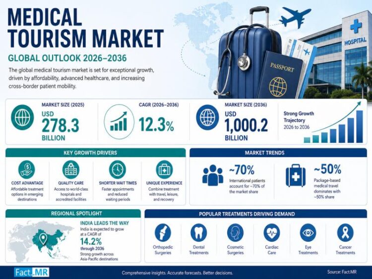 Medical Tourism Market