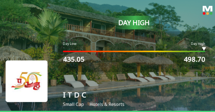India Tourism Development Corporation Ltd Surges 12.27% to Day's High of Rs 473.5 — Outperforms Sector by 7.47 Percentage Points