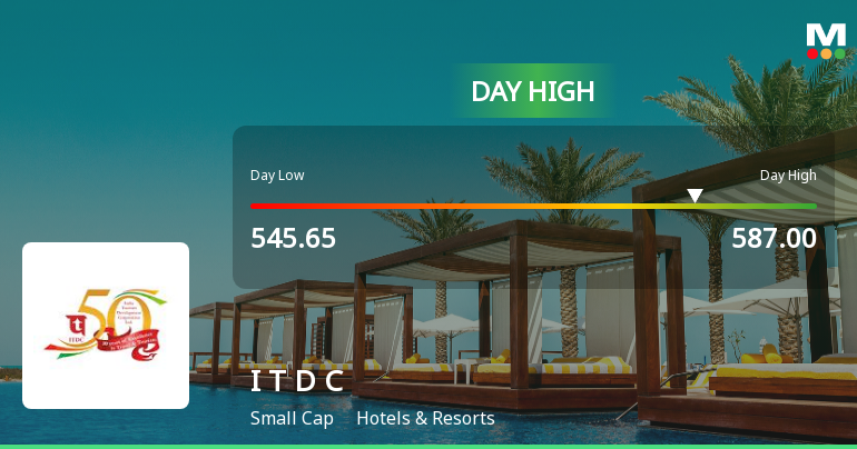 India Tourism Development Corporation Ltd Surges 8.37% to Day's High of Rs 568.85 — Outperforms Sector by 6.15 Percentage Points