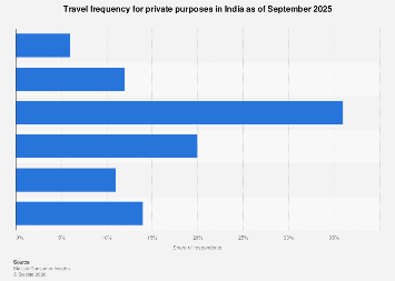Travel frequency for private purposes in India 2025| Statista