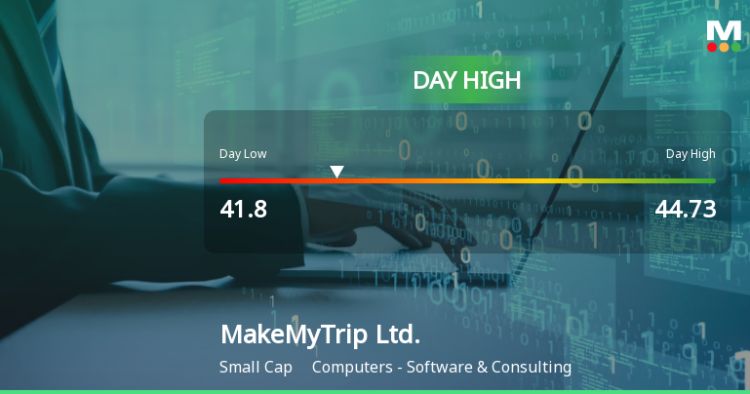 MakeMyTrip Ltd. Hits Day High with 11.03% Surge to USD 44.73