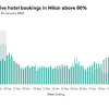 Milan Hotels Surge to 85% Bookings Ahead of Winter Olympics