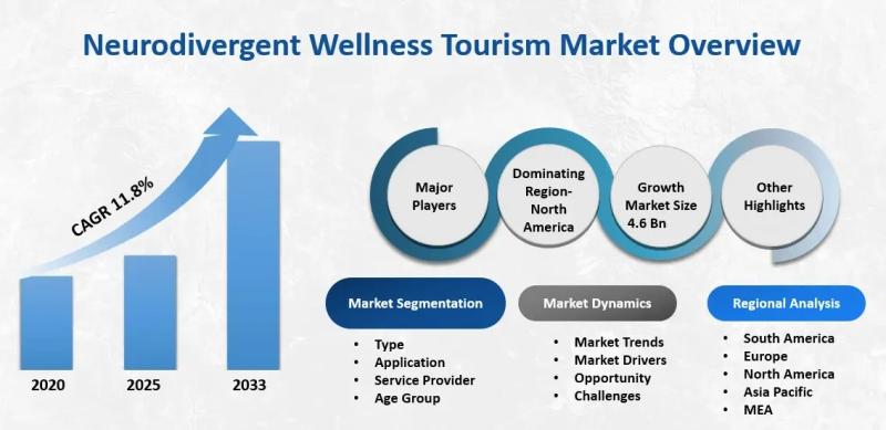 Neurodivergent Wellness Tourism Market