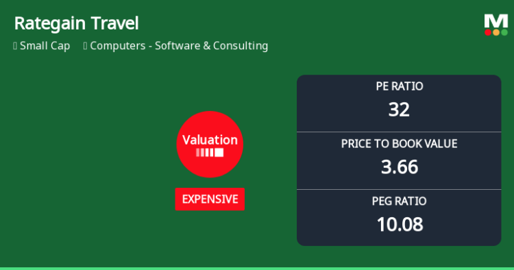Rategain Travel Technologies Ltd Valuation Shifts Signal Price Attractiveness Change