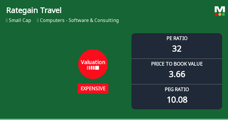 Rategain Travel Technologies Ltd Valuation Shifts Signal Price Attractiveness Change