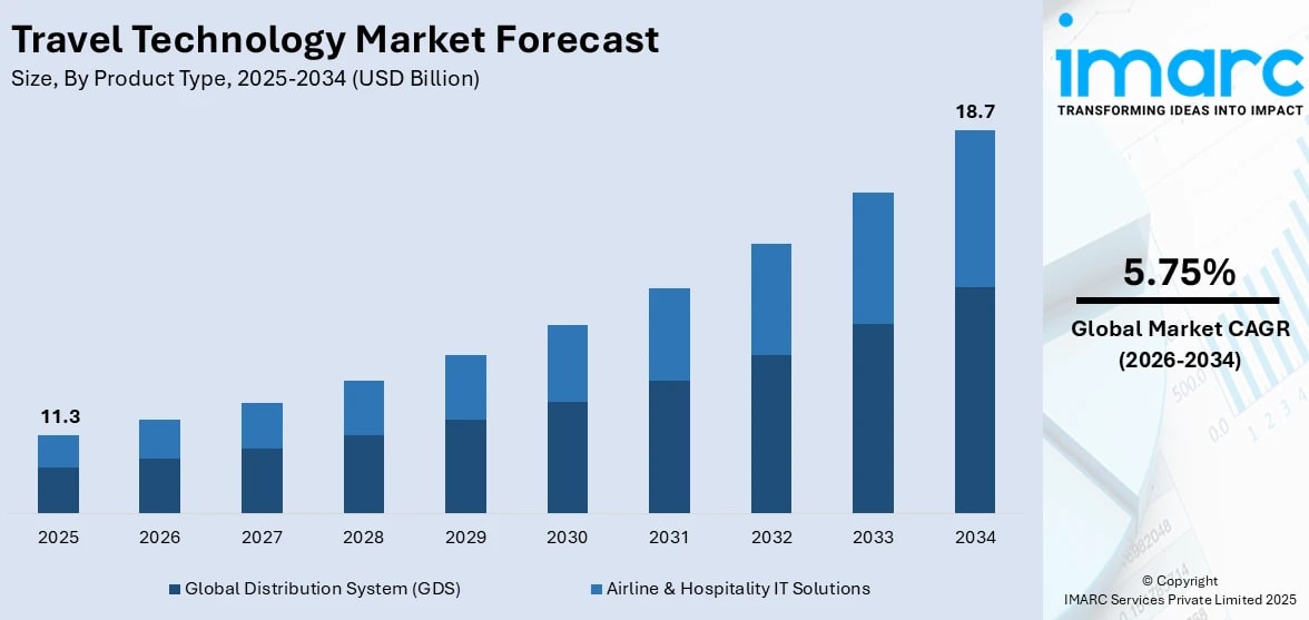 Travel Technology Market Insights: Personalization, Big Data & Forecast to 2034