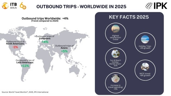 ITB Berlin and IPK International: Stable international travel, holidays dominate | News
