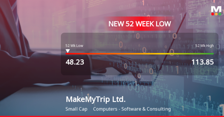 MakeMyTrip Stock Plummets to New 52-Week Low at USD 48.23