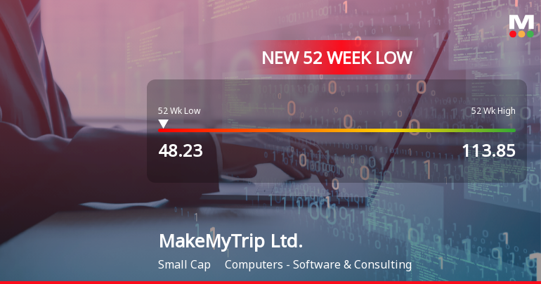 MakeMyTrip Stock Plummets to New 52-Week Low at USD 48.23