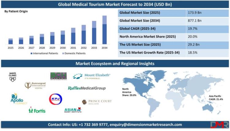 Medical Tourism Market Size, Share, Trends & Outlook Report 2034
