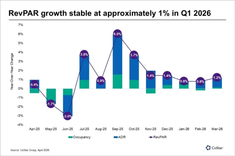 CoStar Data Shows U.K. Hotel RevPAR on an Upward Trajectory :: Hospitality Trends