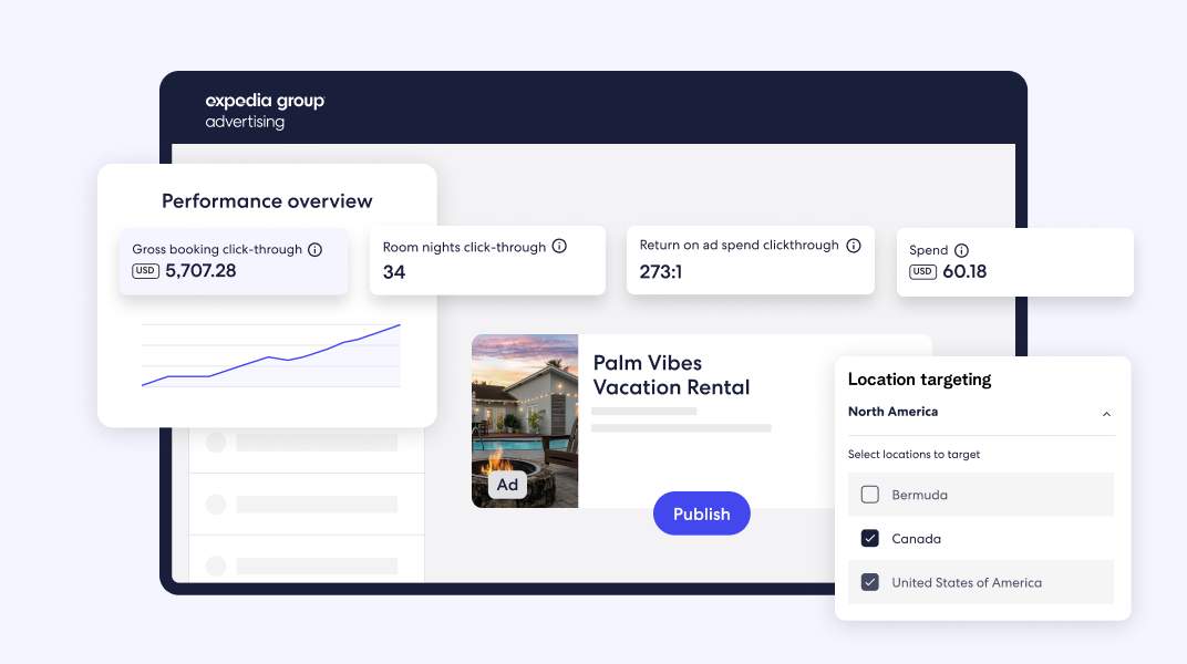 Product abstraction showing an Expedia Group Advertising performance dashboard with a sponsored vacation rental listing for Palm Vibes Vacation Rental, including performance metrics for gross booking click-through, room nights click-through, return on ad spend clickthrough, and spend, alongside a location-targeting panel with Canada and the United States selected.
